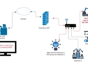 Ssh port forwarding for remote device access behind firewall