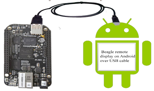 Beagle Android Remote Display