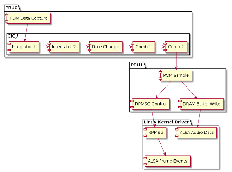 Software Architecture For 16 Channel Mode