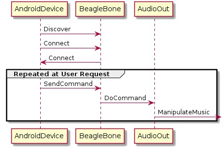 Flow of program