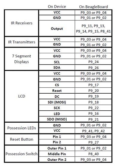 Pin Connections by Component