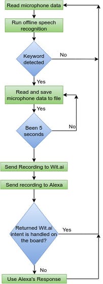 High level flow chart