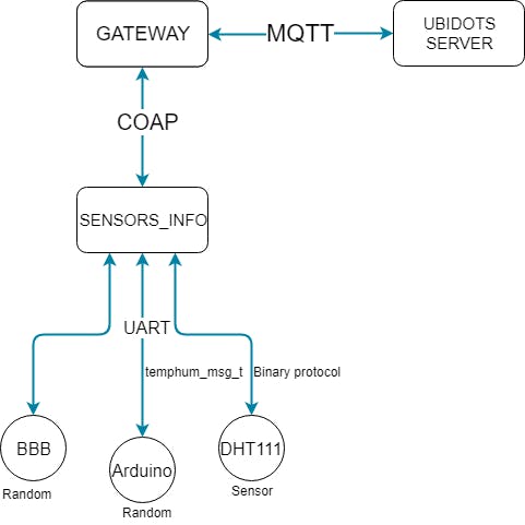 Sensors Info schema