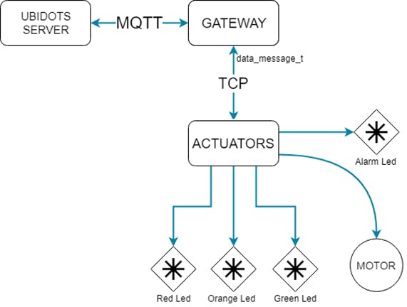 Actuators node schema