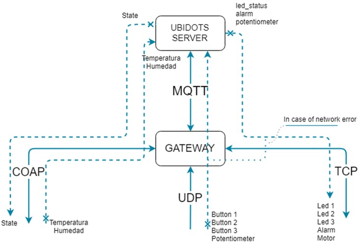 Gateway node schema