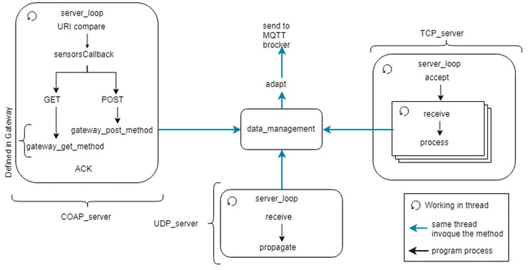 Data movements in Gateway