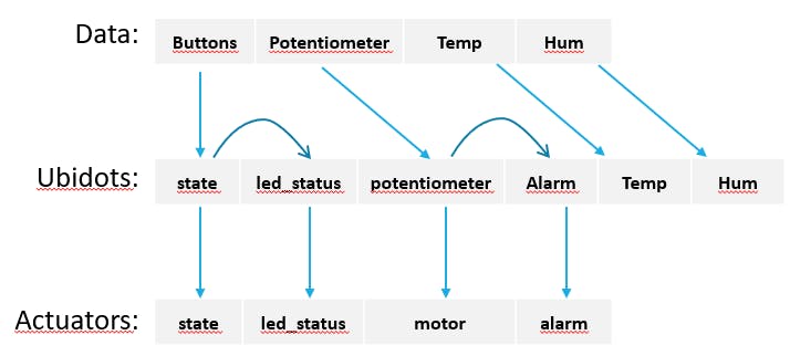 Ubidots data redirection