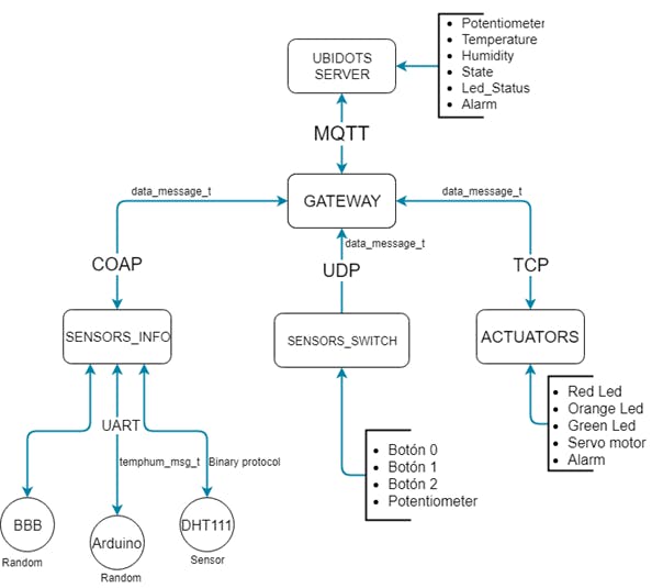 General schema