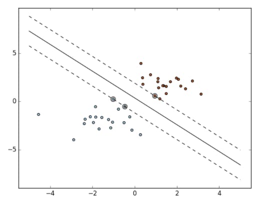 Figure 6a. Support Vector Classification in a 2-D space [8]