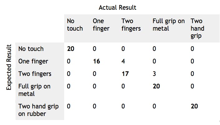 Table 1. Confusion matrix: Classification result during steady state