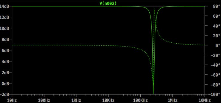 Figure 2. Frequency response of the above circuit. The center frequency is at approximately 250kHz as expected