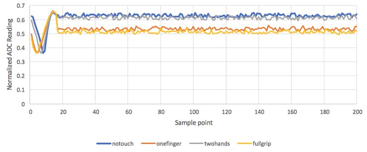 Figure 3a. Capacitive profiles as recorded by Beaglebone