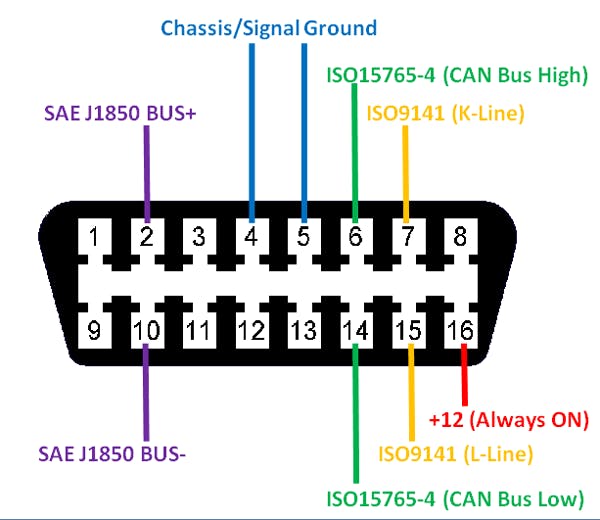 OBDII pinout