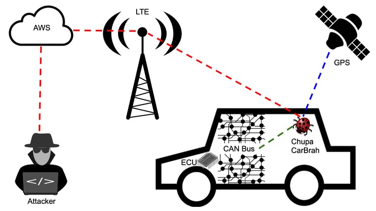 ChupaCarBrah exfiltrating data via cellular network