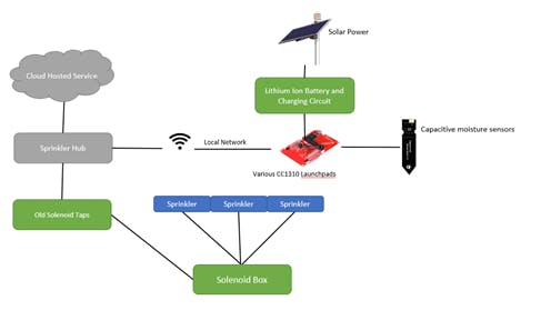 General system diagram