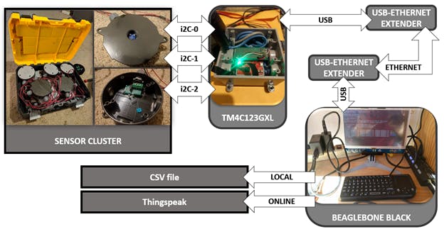 CMV Sensor System Block Diagram