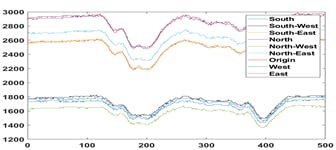 Raw Irradiance Data from CMV System