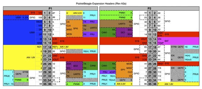 BeagleBoard.org® PocketBeagle® header functionality