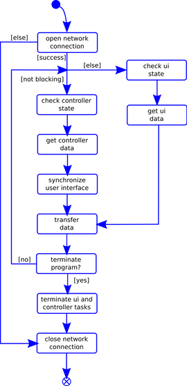 Figure 3: Program sequence in the environment task