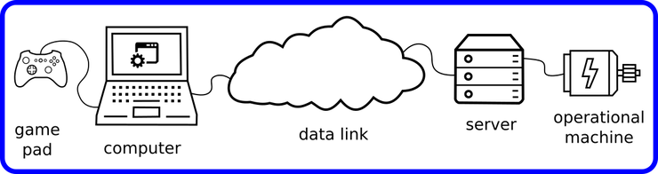 Figure 1: Overview of control link between game pad and operational machine