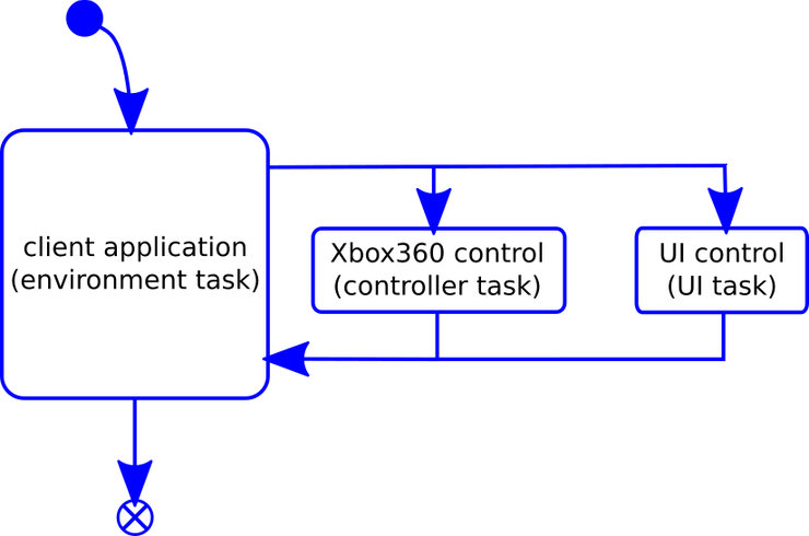 Figure 2: General overview of tasking system in client application