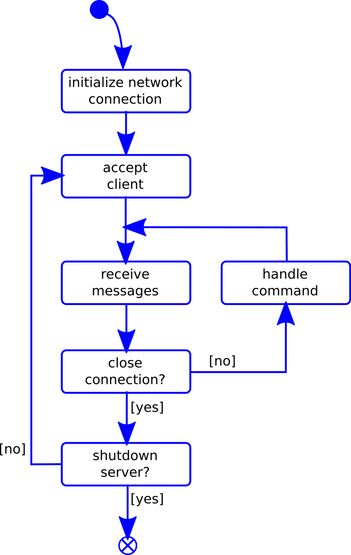 Figure 5: Program sequence of the server