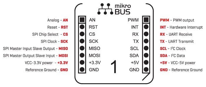 Click Board interface