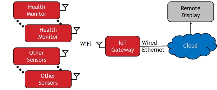 IoT System Integrating the Health Monitor