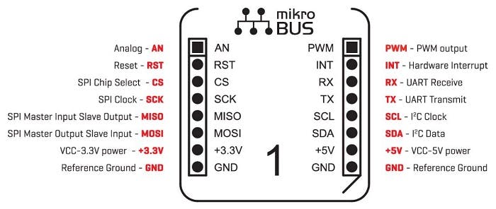 Click board interface