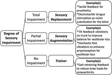 Various types of haptic wearable applications. [6] Fig. 1