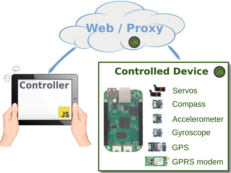 An overview of the remote control solution.