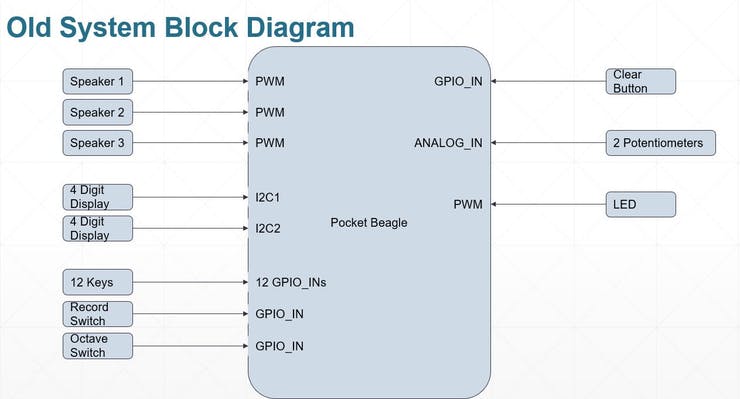 First system block diagram