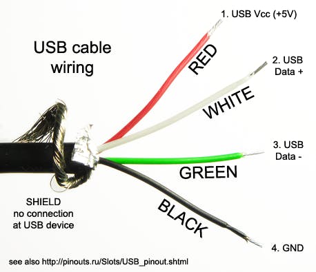 Cut off the microUSB end of a MicroB to USB connector