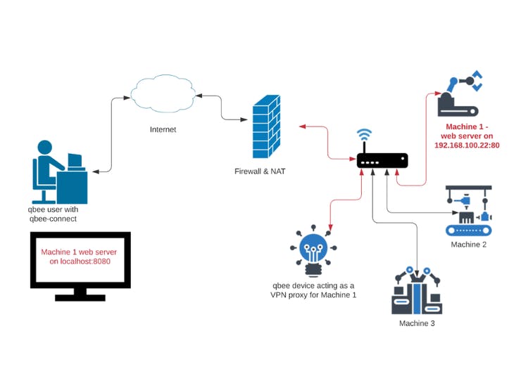 Block diagram of the setup